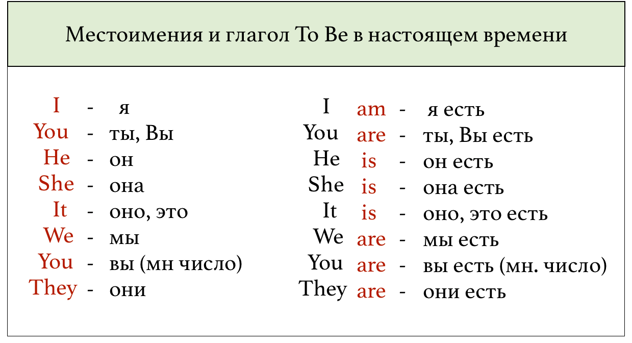 Ним нем. Глагол to be с местоимениями. Местоимения в английском языке с глаголом to be. Глаголы и местоимения в английском языке. Местоимения с глаголом to be в английском языке таблица.