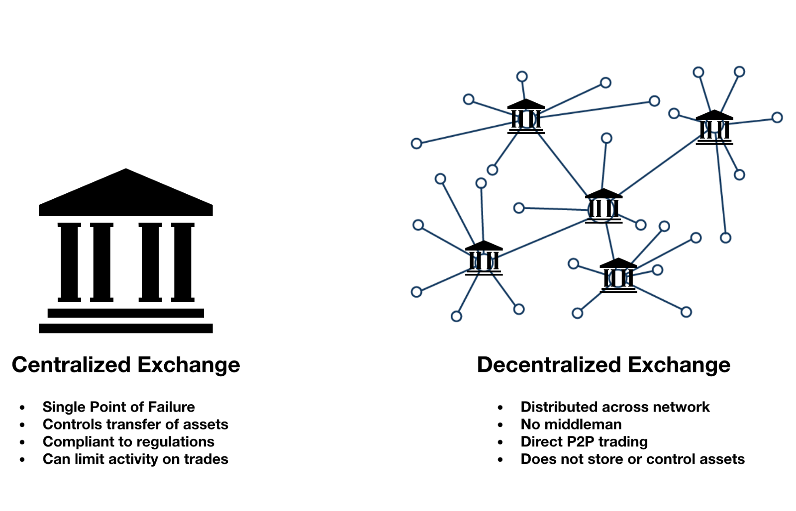 Exchange system. Centralized Exchange. Децентрализованная сеть. Блокчейн. Centralized decentralized distributed.