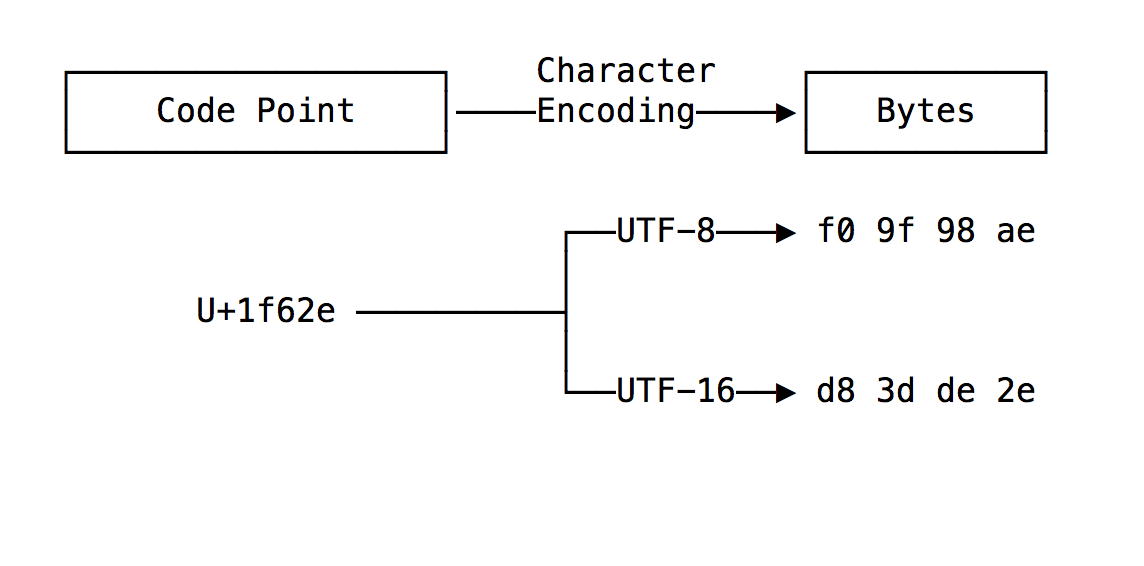 Unicode сколько байт