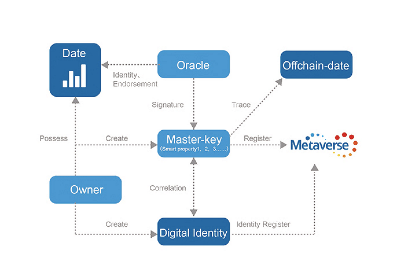 To date oracle. Диджитал айдентити схема. Metaverse. Metaverse Crypto. White paper Blockchain.