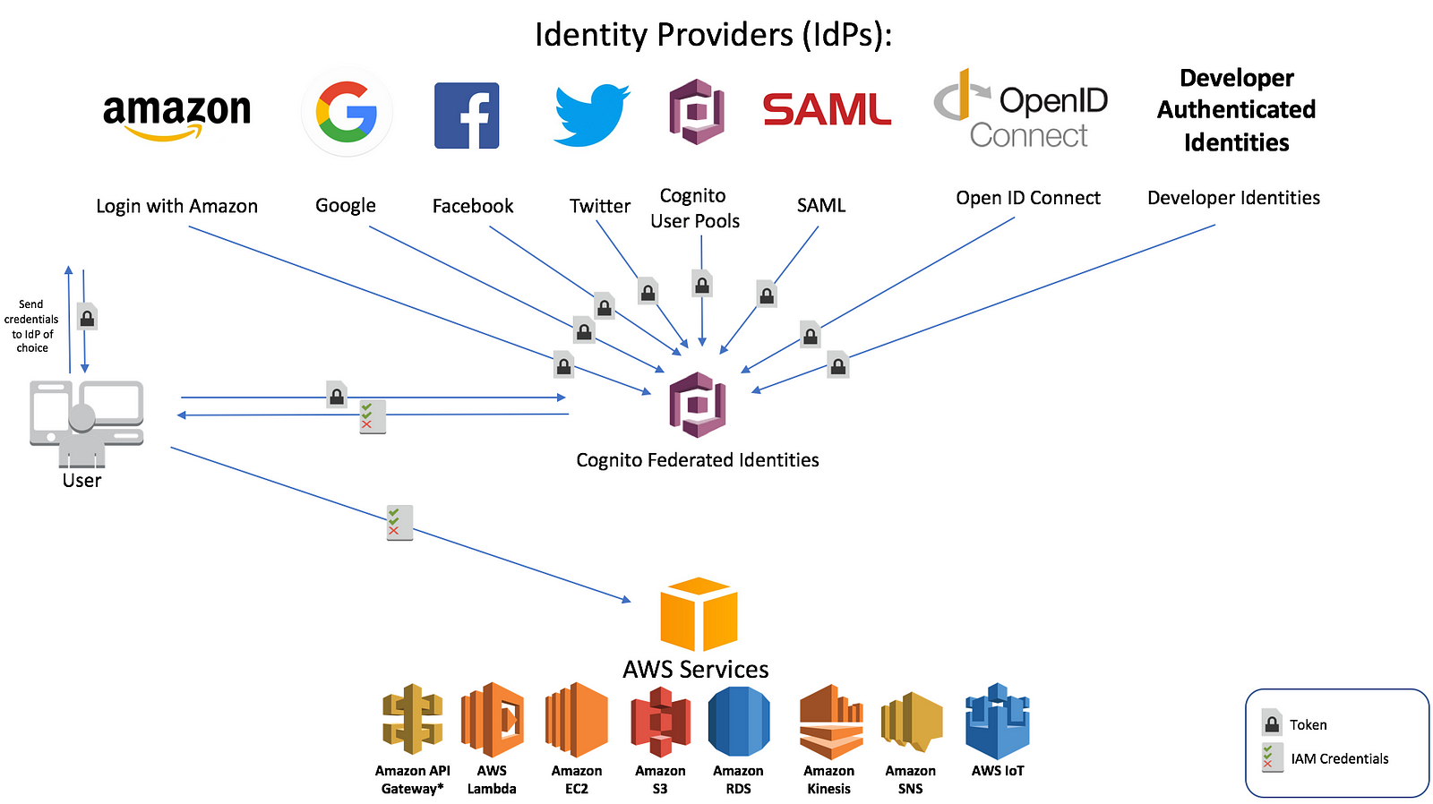 Provider id. AWS Cognito. Amazon Cognito. Cognito user Pools. Безопасный API.