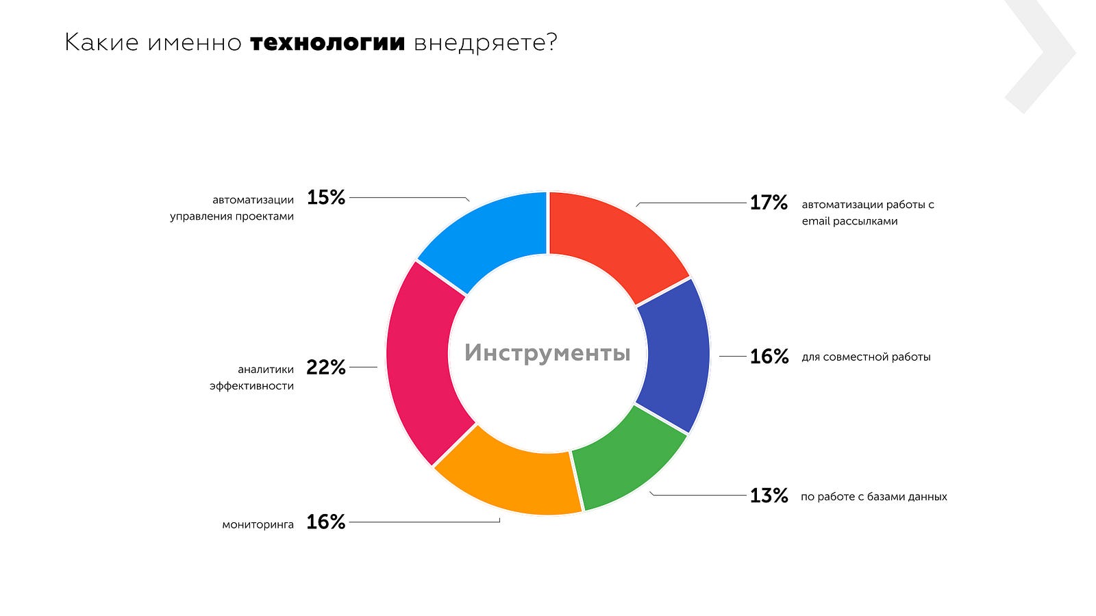 Именно технологии