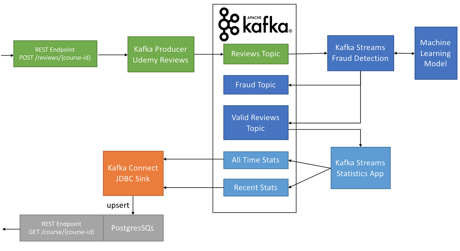 Kafka examples. Kafka архитектура. Kafka topic архитектура. Kafka архитектура приложения. Микросервисная архитектура Kafka.