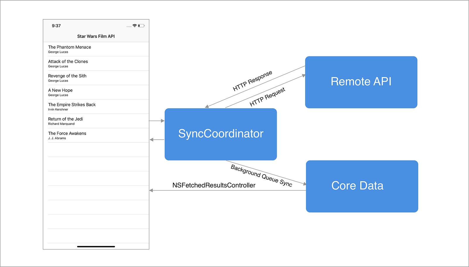 Контекст бд. Core data. Стек COREDATA. 1с data Core. Swift Core data структура.