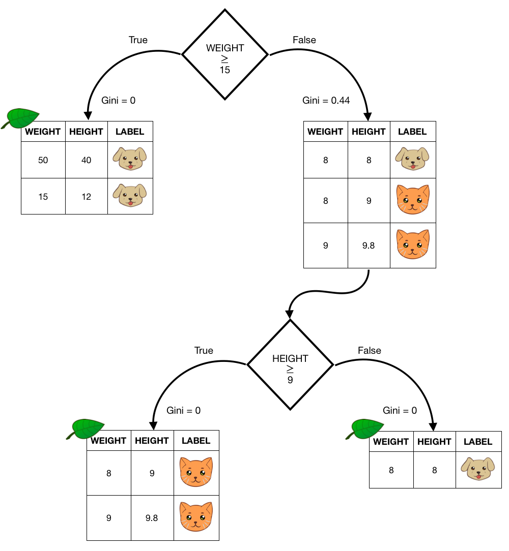 Дерево алгоритм. Decision Tree algorithm. Дерево алгоритма косое. Самовосстанавливающиеся деревья алгоритмы.