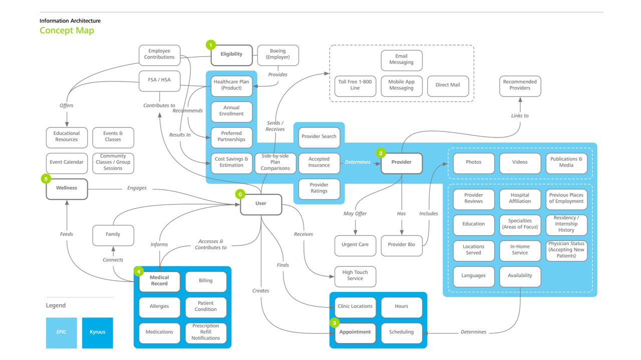 Example architecture. Информационная архитектура. Информационная архитектура UX. Информационная архитектура сайта. Информационная архитектура приложения.