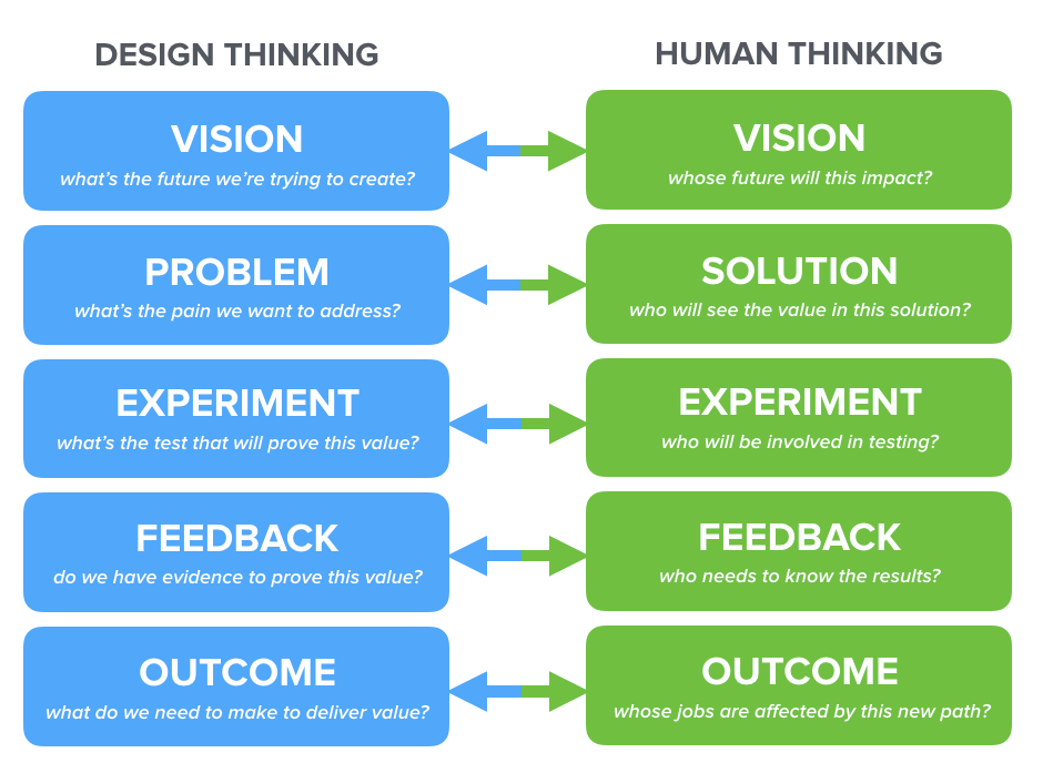 Who is job. Создать Vision. Design thinking deliverables. Do Design или make Design. Who и будущее.