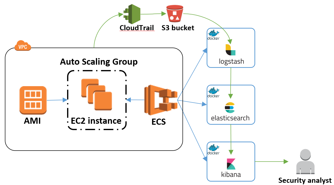 Элк электронный. Схема работы Elk. Elk на схеме микросервисов. Logstash настройка. Elk сбор ЛОГОВ.