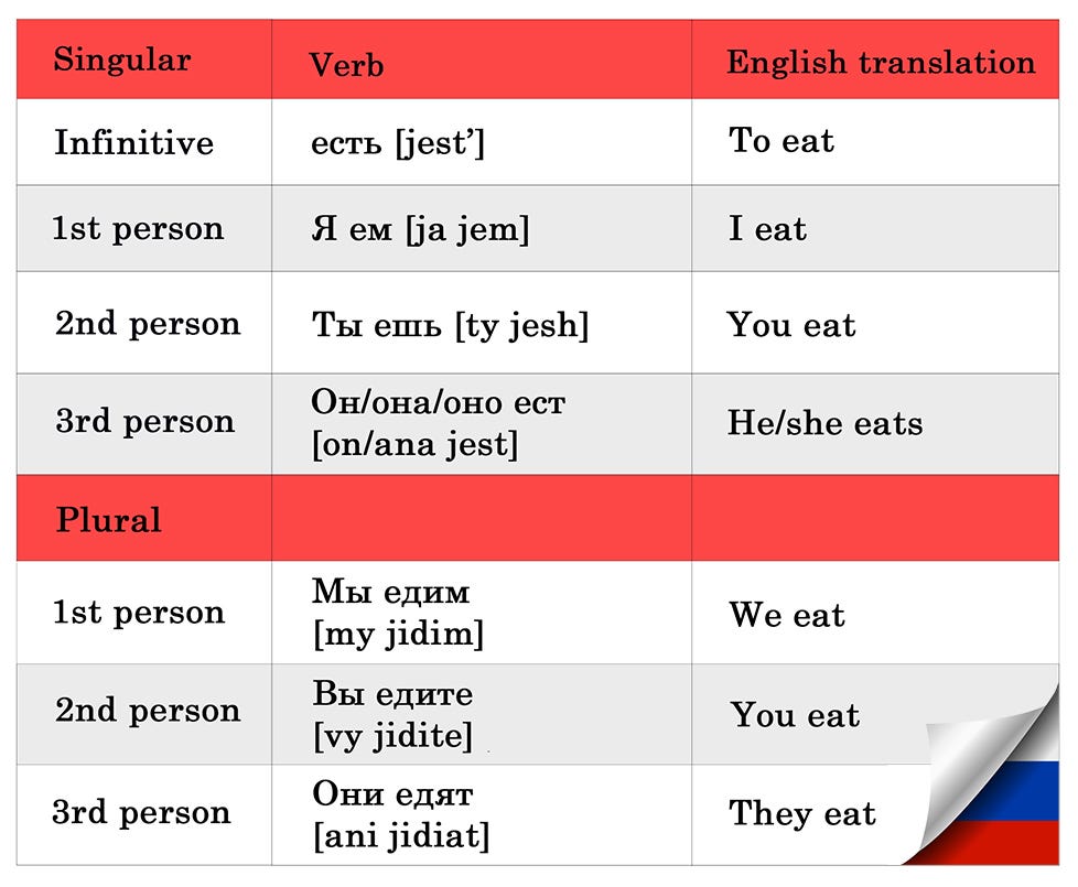 Колю инфинитив. Russian verbs. Verb Conjugation в английском языке-. Verbs на русском. Irregular verbs Russian.