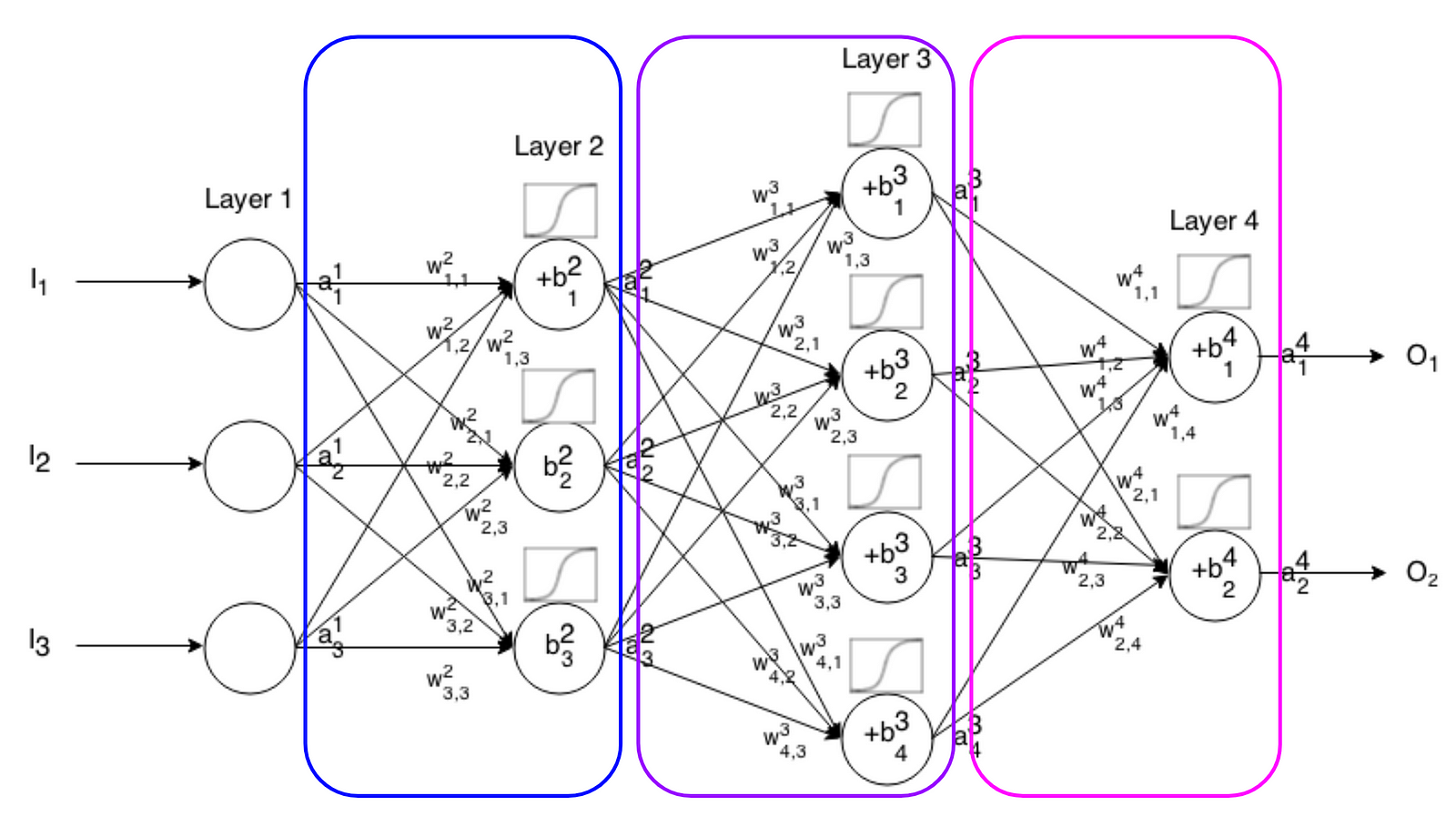 Нейросети переведут. Backpropagation в нейронных сетях. Нейронные сети искусственный интеллект алгоритмы. Активация в нейронных сетях это. Искусственный интеллект нейронные сети блок схемы.