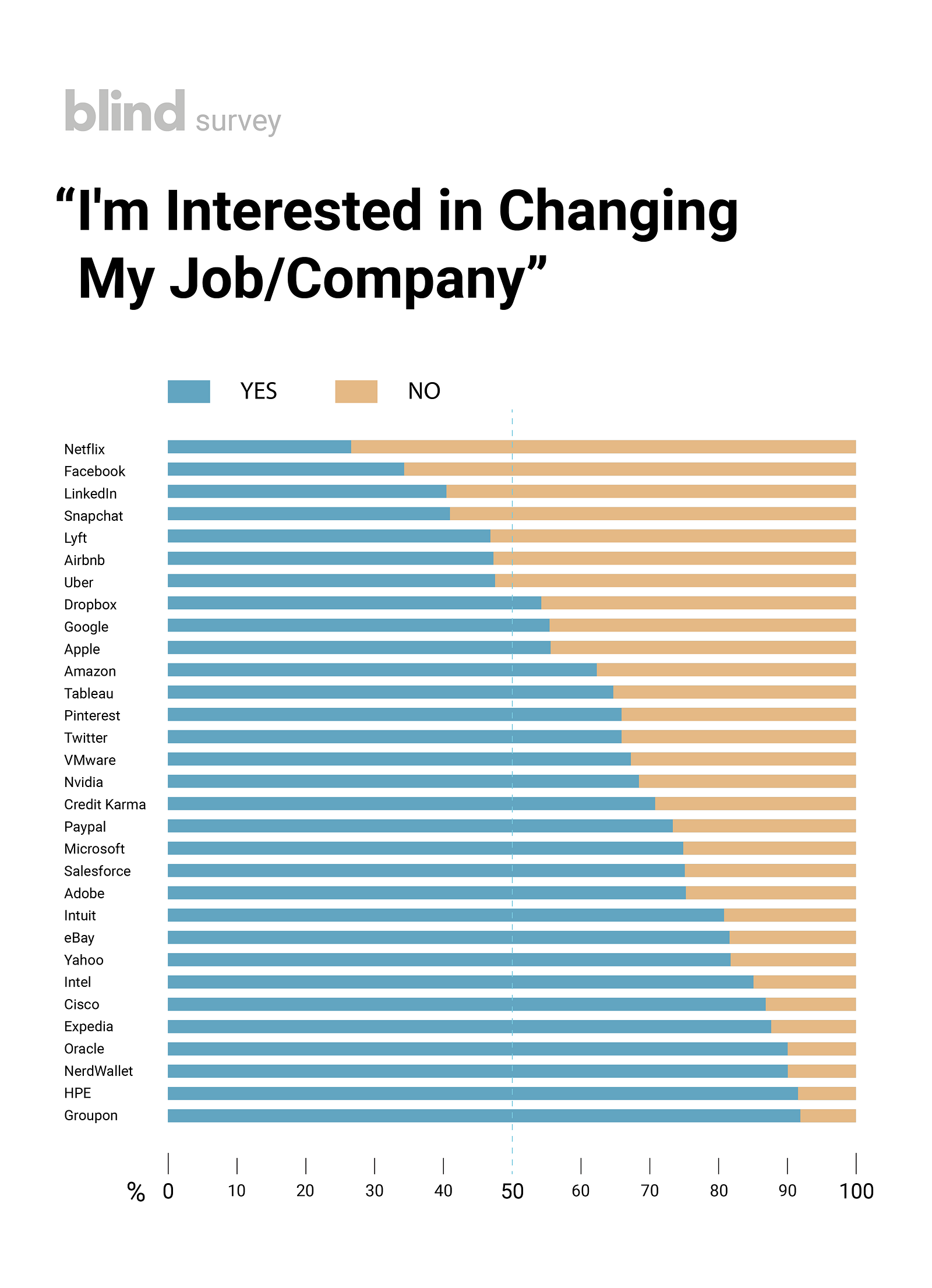 Change jobs. Google, Facebook, Netflix.