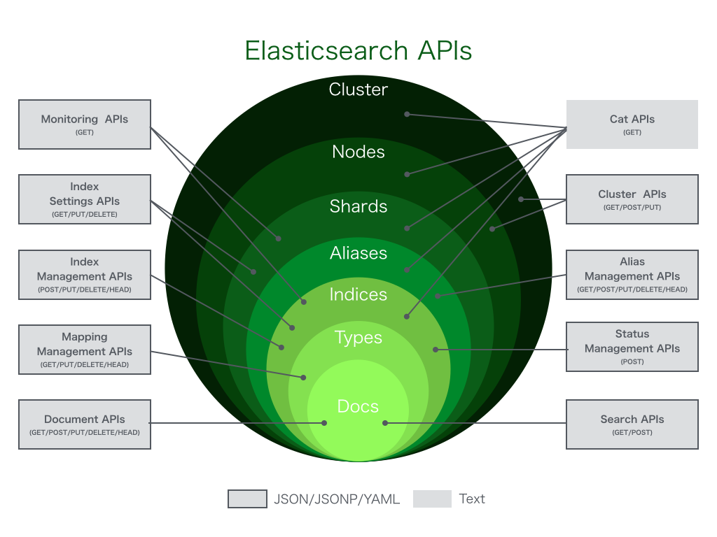 Get cluster. Elasticsearch. Кластер Elasticsearch. Elasticsearch Интерфейс. Elasticsearch API.