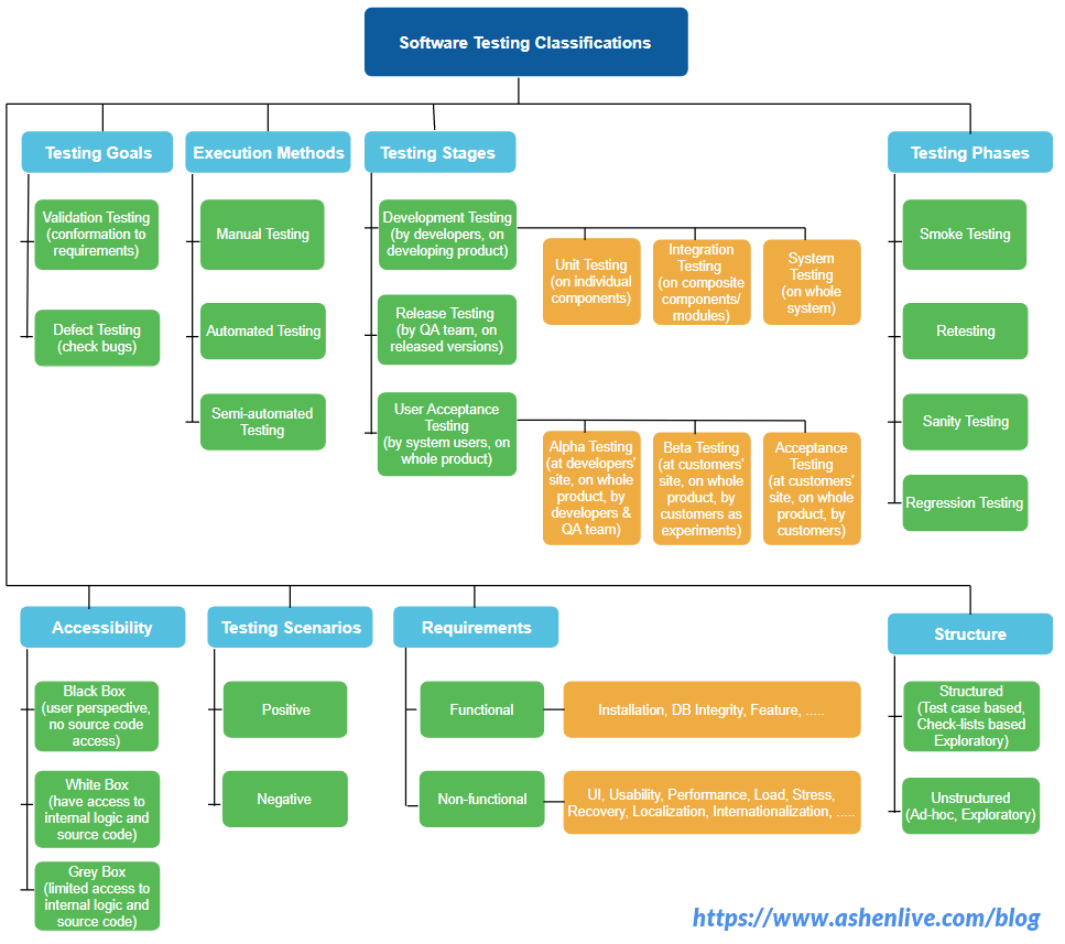 Development testing. Software Testing methodologies. Software classification. Software Testing classification. Types of Structural Testing схемы.