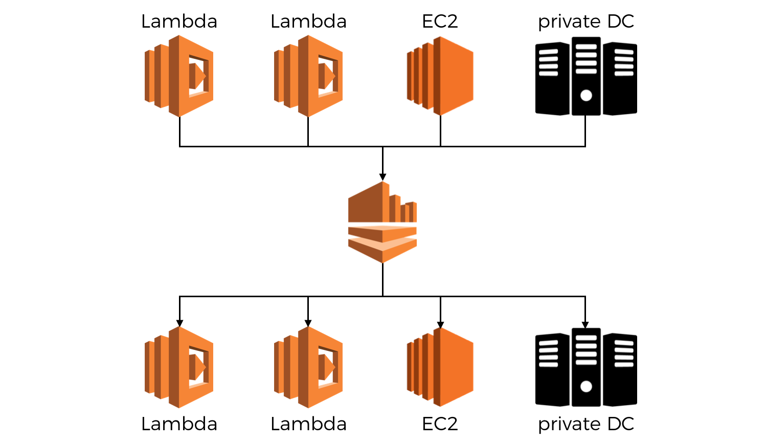 Code sharing