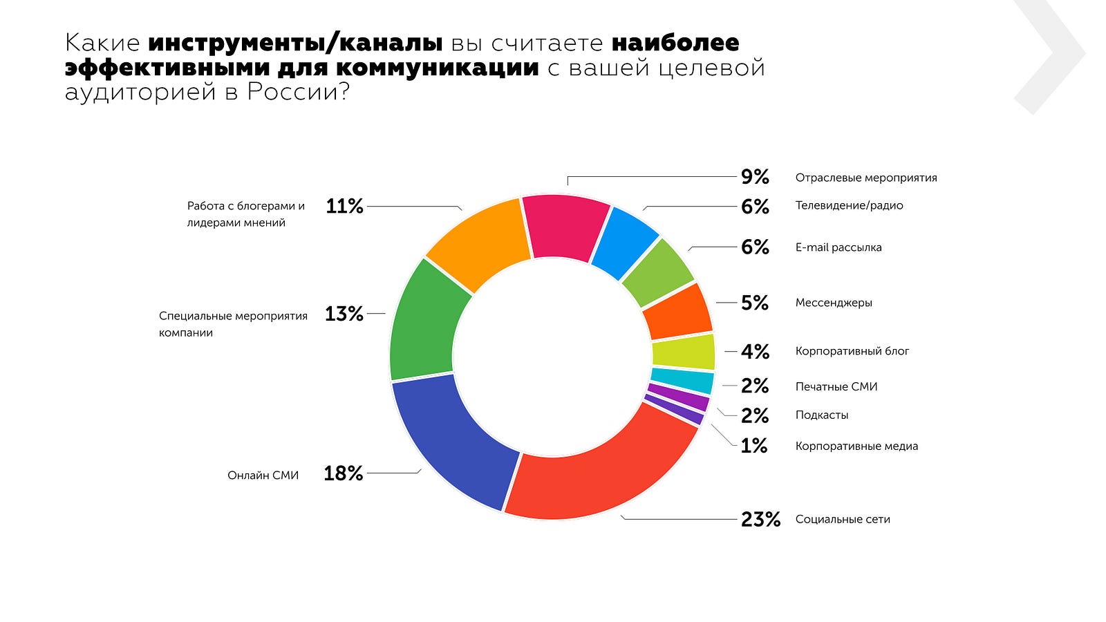 Можно считать самыми. Каналы коммуникации с целевой аудиторией. Коммуникация с целевой аудиторией. Целевая аудитория СМИ. Каналы взаимодействия с целевой аудиторией.