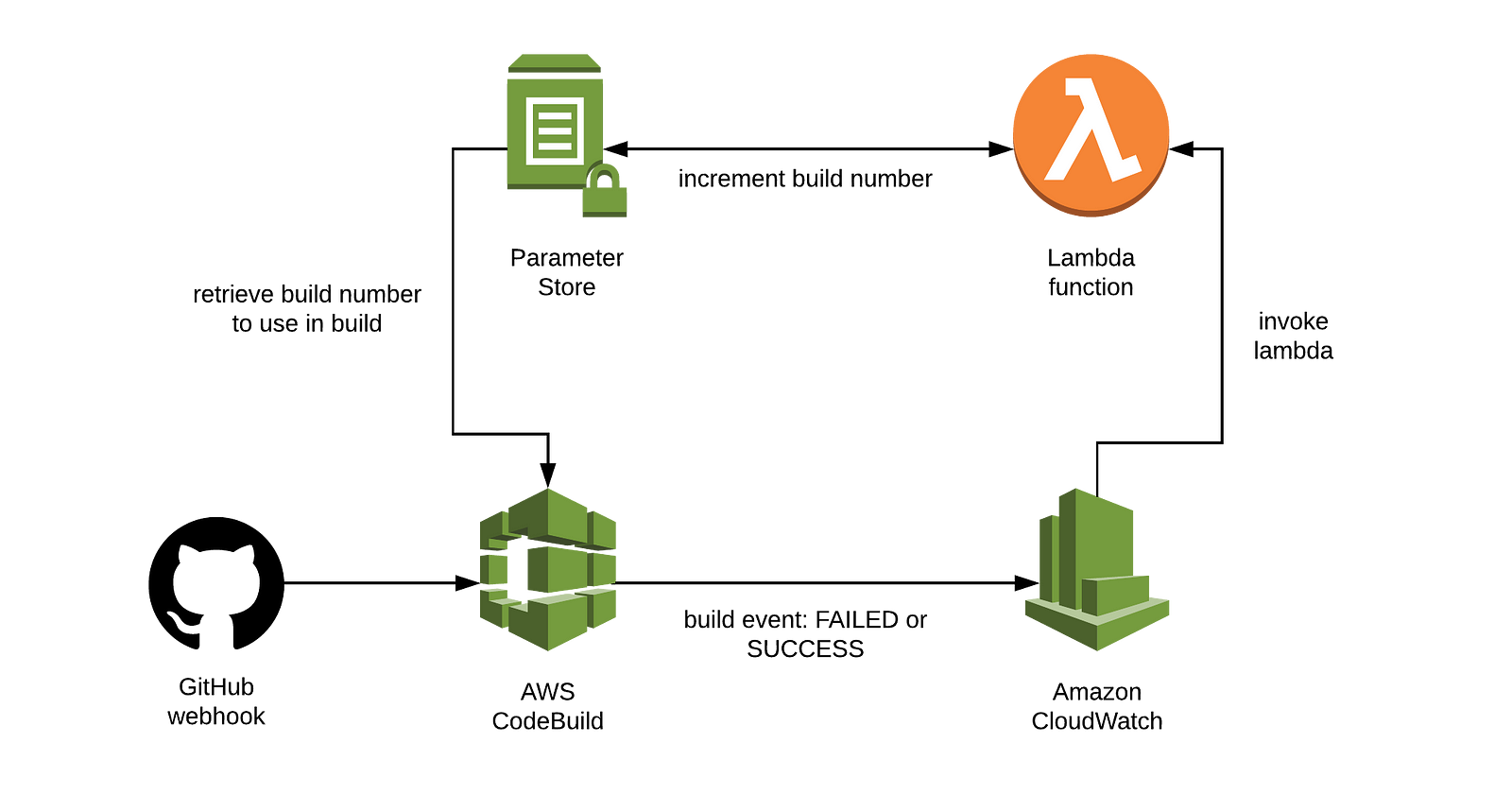 Build number. AWS CODEBUILD. Lambda CLOUDWATCH events. Lambda supports CLOUDWATCH events.