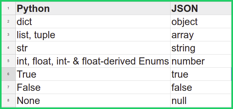 Python json. Типы данных Str INT Float Dict. List[INT, Float]. Укажите порядок соответствия типов данных по их смыслу Float INT Bool. Python json serialize.