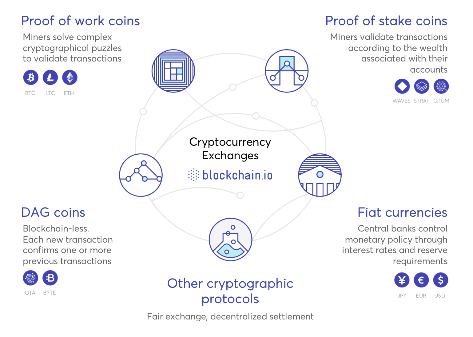 New each. Блокчейн и торговля. Proof of stake схема. Exchange Blockchain. Proof of work в блокчейне.