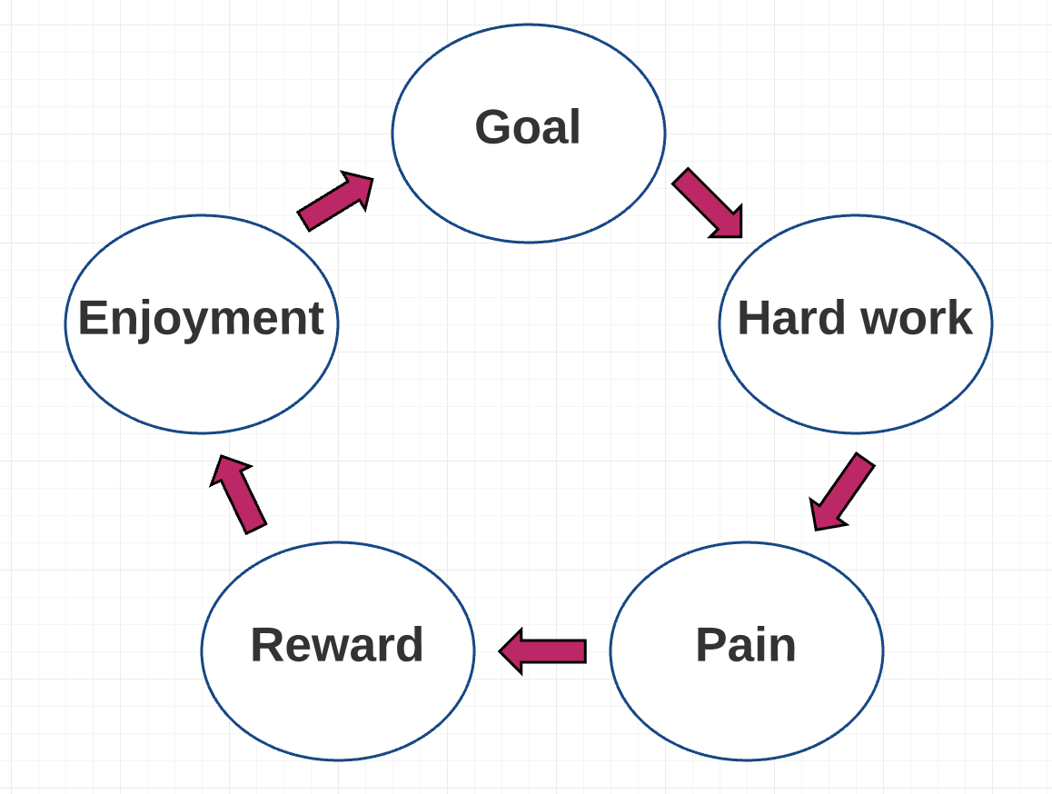 Learn into. Квест good work's reward в картинках. Types of rewards at work.