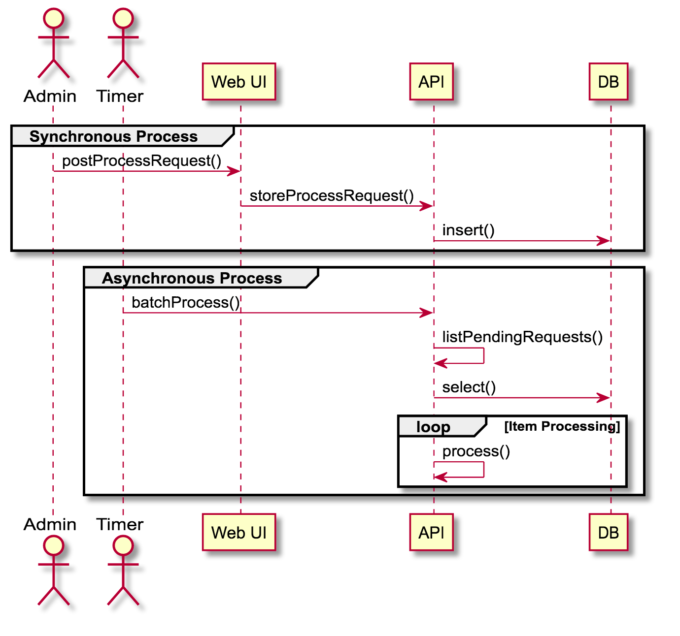 Plantuml diagram