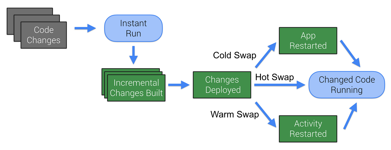 Code changed. Instant Run Android Studio. Изменить swap. Hot Reload схема. Js разница между swap и Call.