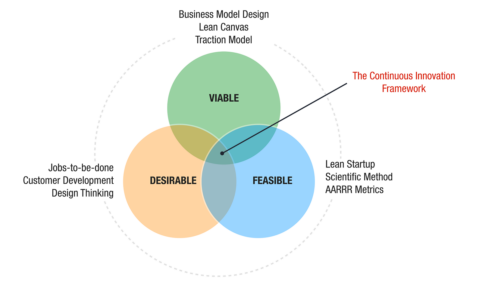 Be model design. Фреймворк Lean Startup. Lean методология. Lean Innovation. Lean схема.