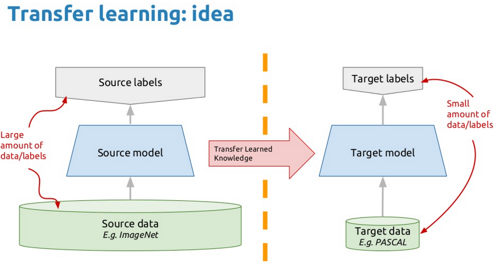 Transfer network. The transfer of Learning.