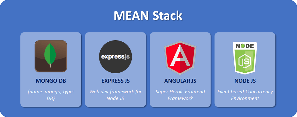 MEAN Stack JavaScript-based technologies: MongoDB, Express.js, Angular.js, and Node.js