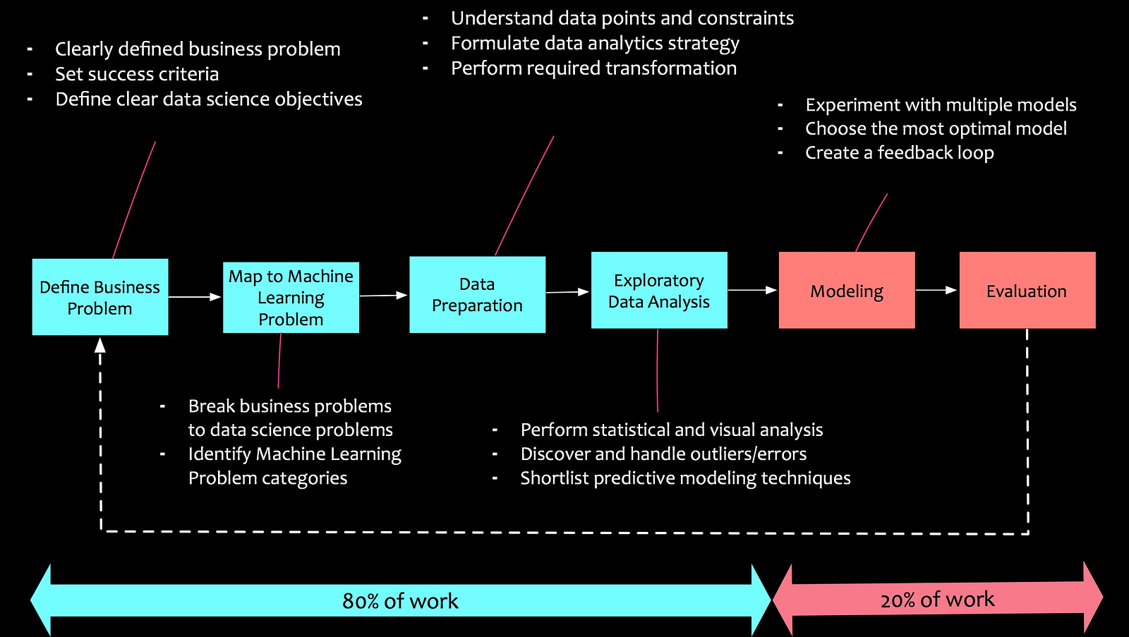 Clearly defined. Процесс data Science. Наука о данных data Science. Data Analysis и data Science это. Цели и задачи data Science.