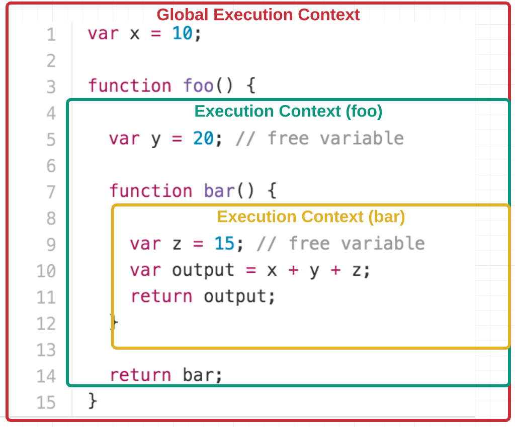 Var variable. Замыкание js. Замыкание в программировании. Пример замыкания js. Замкнуть функцию в JAVASCRIPT.