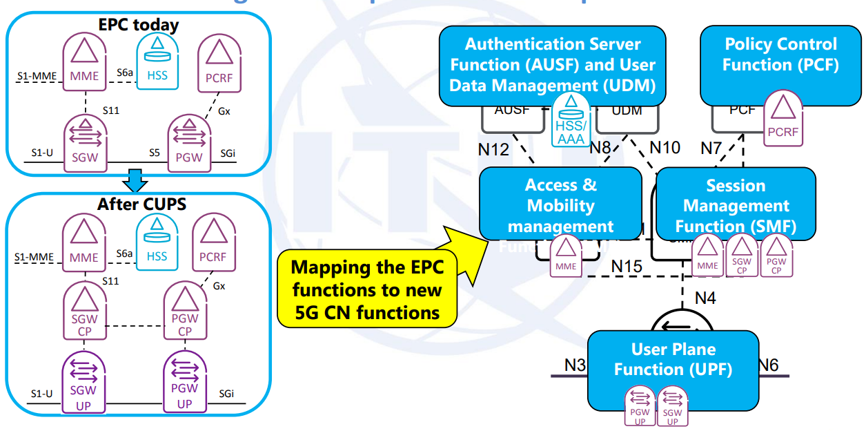 Minuservalue 100 minuservalue. 5g Evolution. EPC 4g. EPC_5g PC. 5 ЕРС.