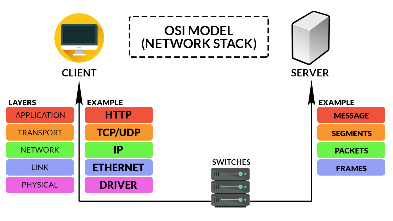 Модели network. Сетевая модель osi. Модель клиент-сервер osi. Модель osi 5g. Архитектура osi.