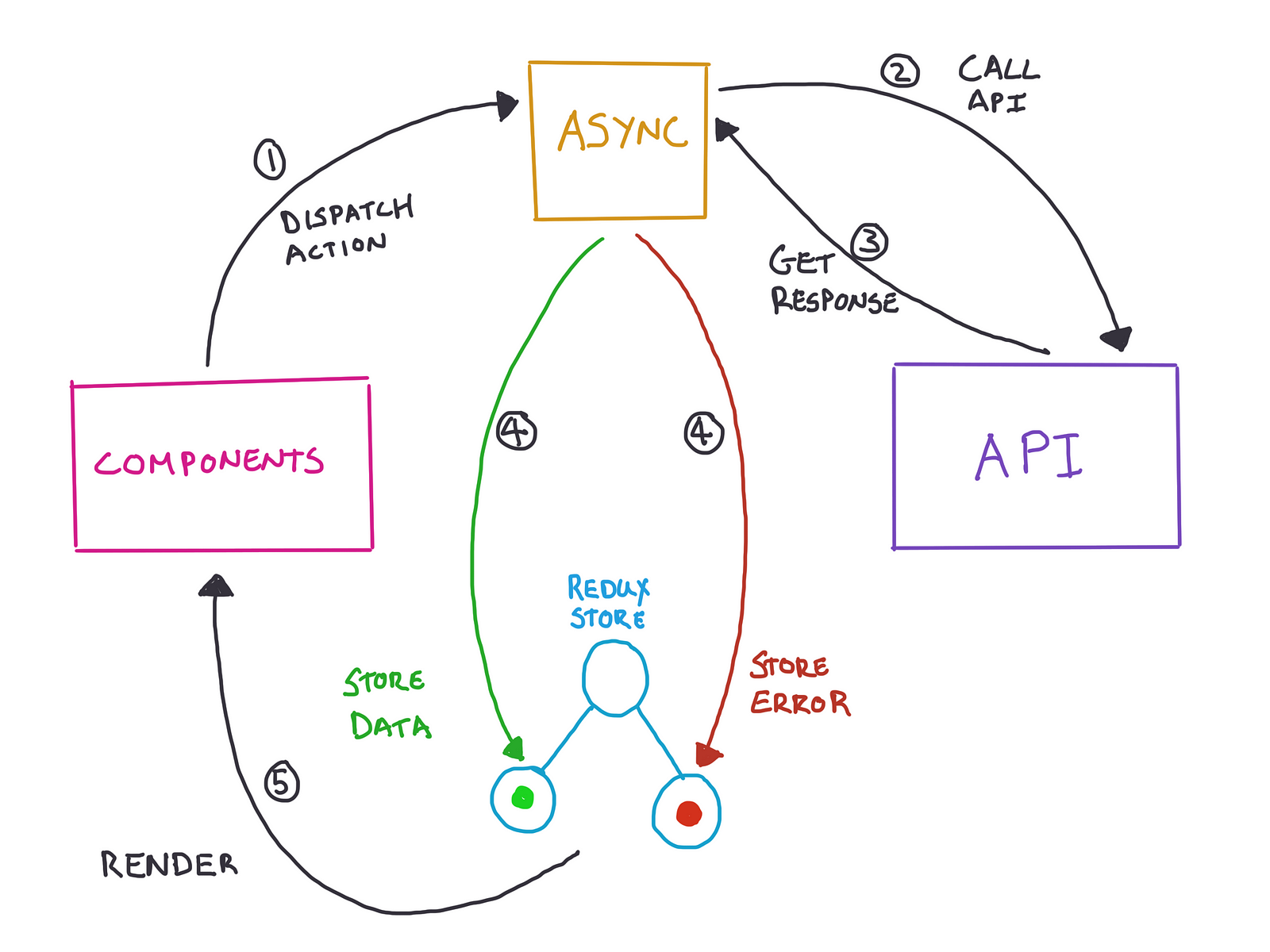 Redux круговорот. Redux observable. React асинхронный Рендеринг. Схема работы действий Redux. Async mapping