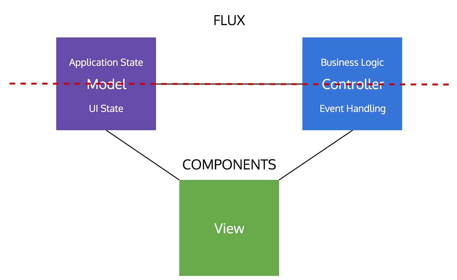 State model. MVC фронтенд. Flux архитектура MVC. Redux MVC. Flux шаблон проектирования.