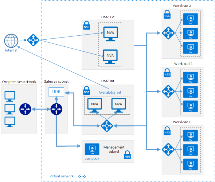 Архитектуры DMZ. NGFW принцип работы. WAF DMZ. Схема развёртывания WAF В режиме Gateway.