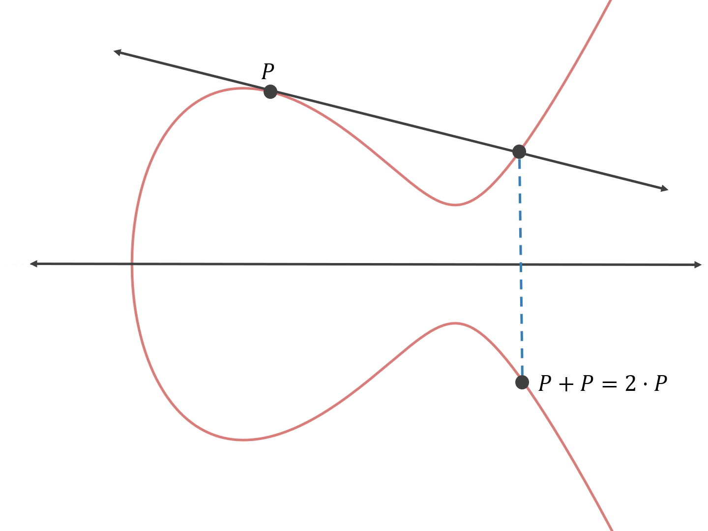 Adding points. Elliptic. Elliptic curve point doubling. Elliptic curve addition. Elliptic curve calculator point addition.