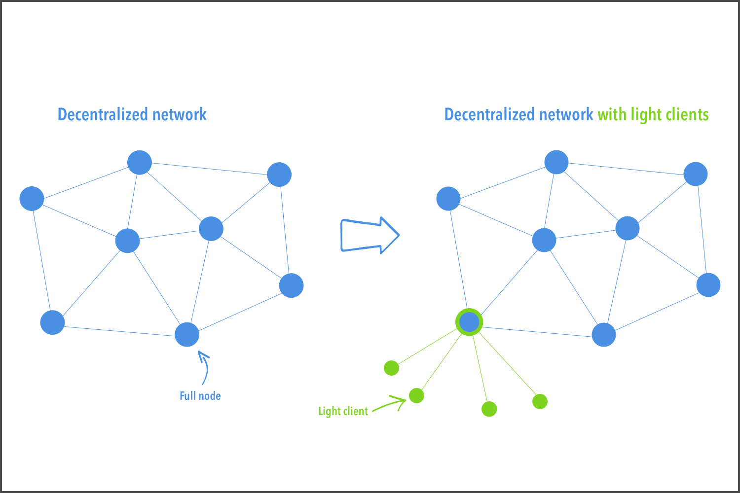 Network node. Geth блокчейн. Full Ethereum node. Nodes Etherium location. Etherium Windows client.