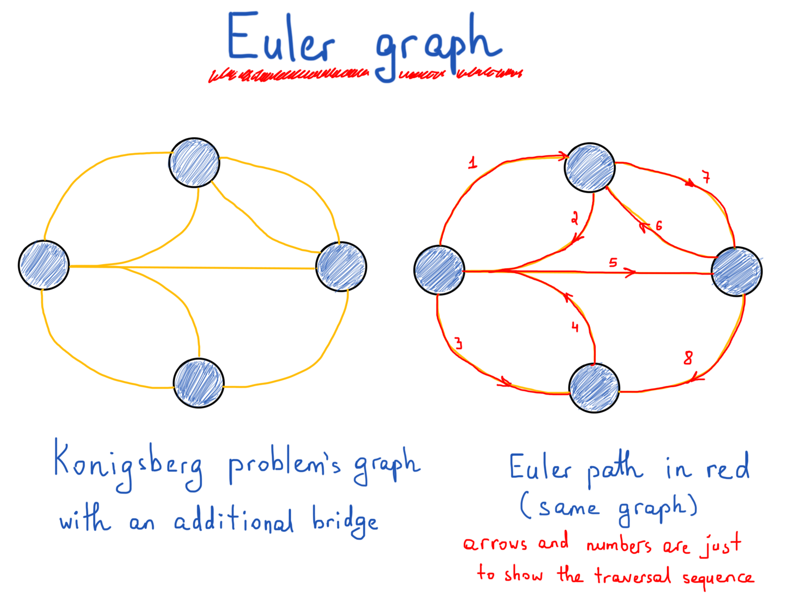 Graph in numbers. Eulerian graph. Graf Eulerian. Eulerian—Eulerian. Euler number.