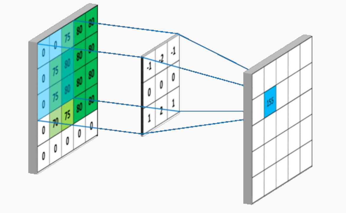 Convolutional neural network