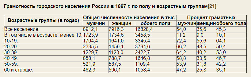 Процент грамотности. Грамотность в Российской империи в 1913 году. Грамотность населения России. Грамотность в Российской империи статистика. Статистика грамотности населения в Российской империи.