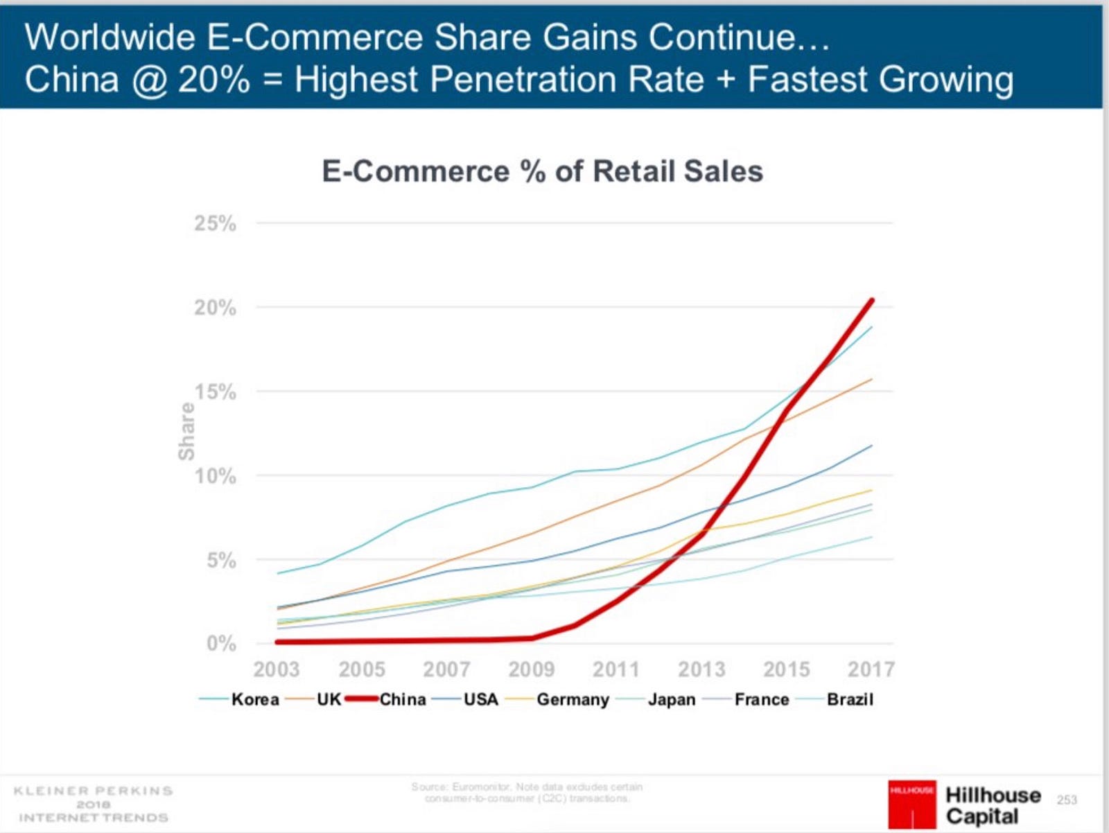 Fast rate. The share of e-Commerce in China data. The share of e-Commerce in GDP.