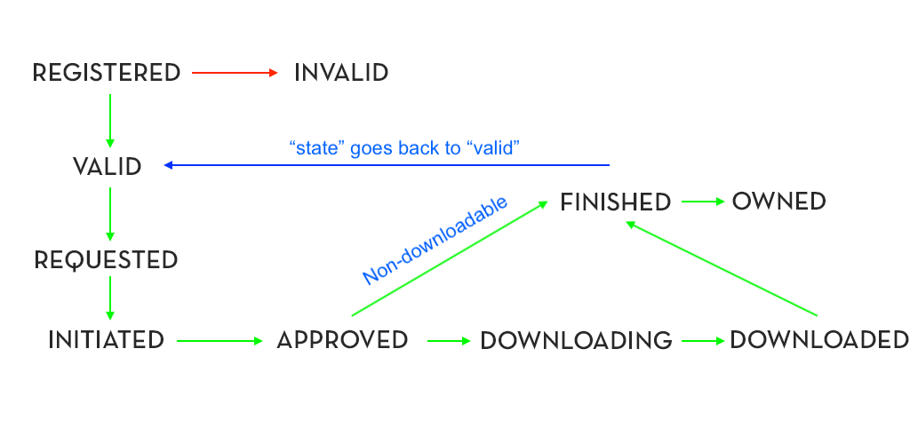 In-app purchase flow