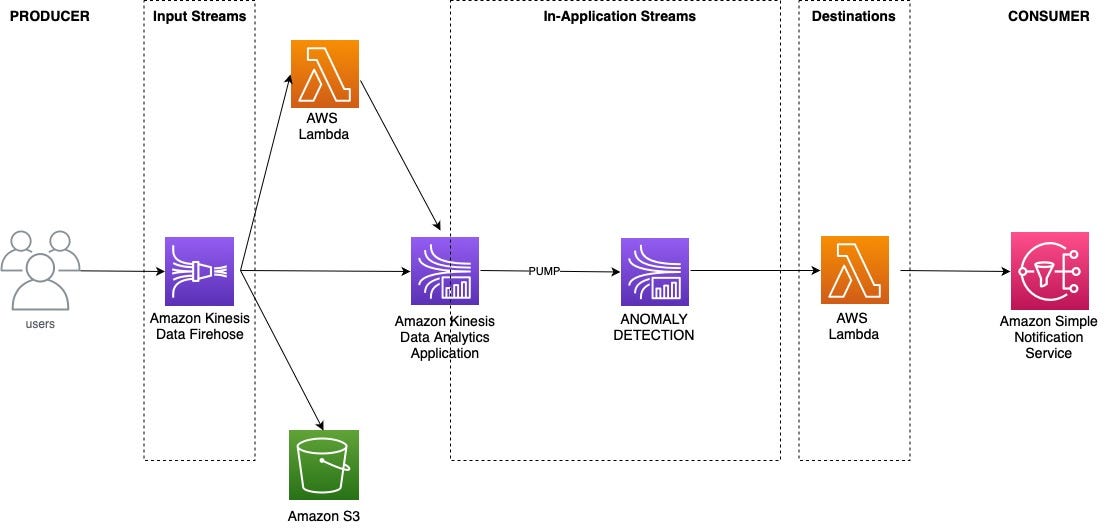 GitHub - Mrmaheshrajput/anomaly_detection: Anomaly Detection On AWS ...