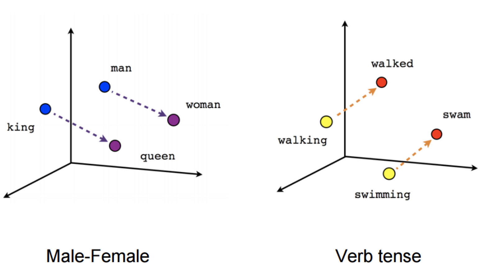 Word2vec. Модель word2vec. Word2vec архитектура. King - man + woman = Queen word2vec.