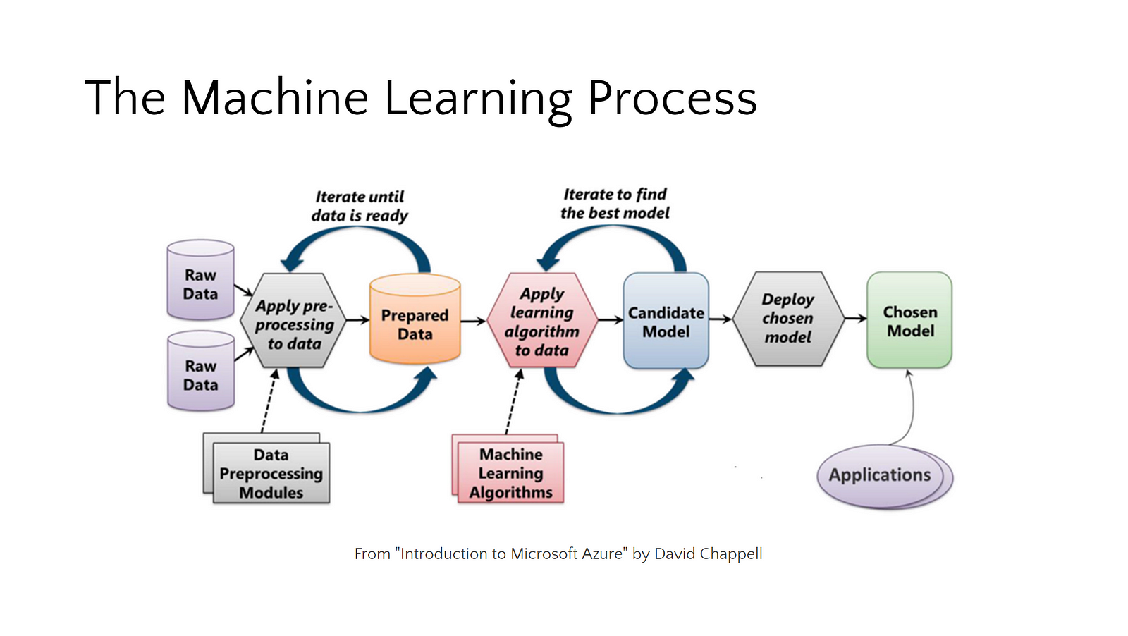 Modelling learning. Модели машинного обучения. Процесс машинного обучения. Алгоритмы машинного обучения. Процесс машинного обучения схема.