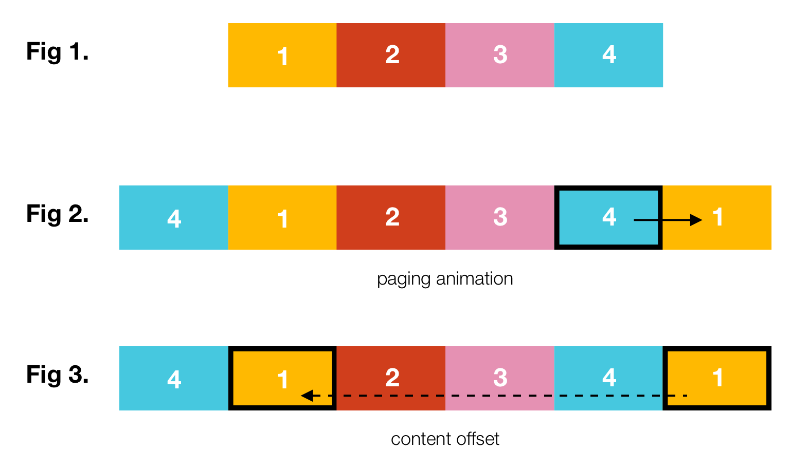 Virtual scroll. Horizontal Scroll UI. Скролл это в тестировании. COLLECTIONVIEW horizontal Center alignment. Horizontal Scroll animation Type.