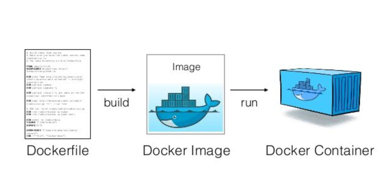 Скрипт контейнер. Докер контейнер. Dockerfile. Docker image. Docker файл.