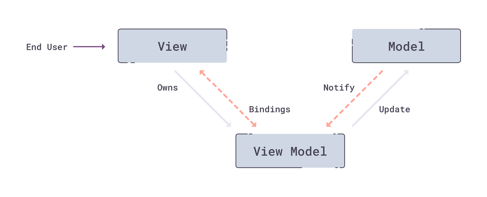 View model. Model-view-viewmodel. Сравнение MVC И MVVM. MVC Core models controlles veiws гайд. MVVM RXSWIFT Swift.