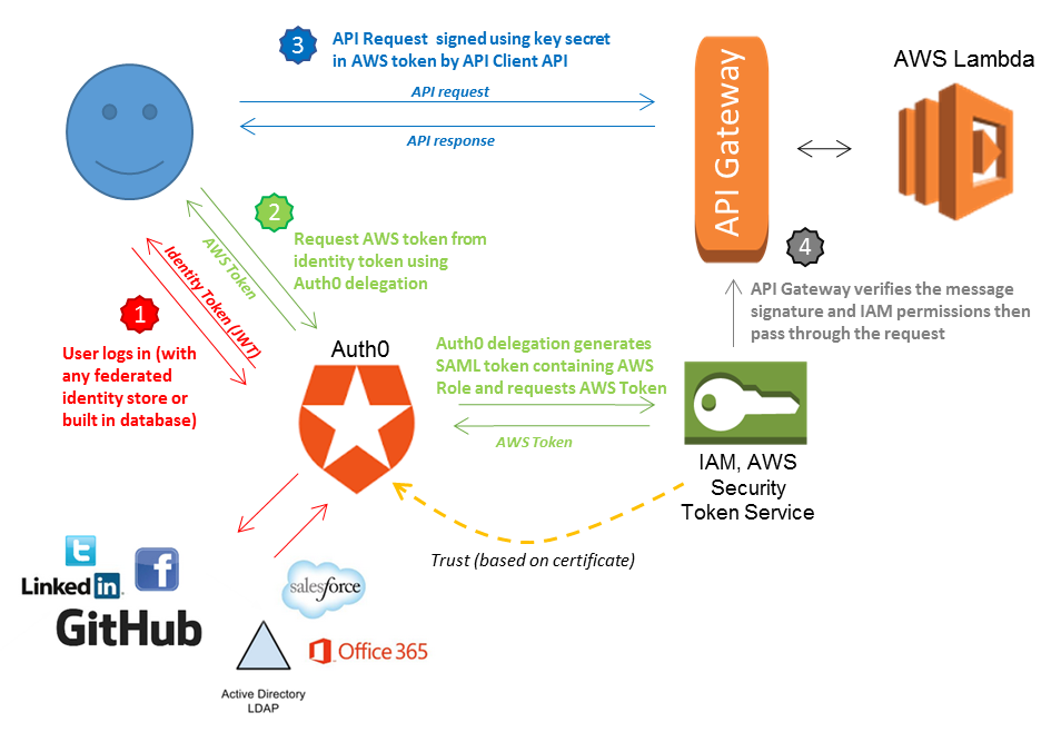 Web api. Безопасность API. API запросы. Token безопасности. Контракт API.