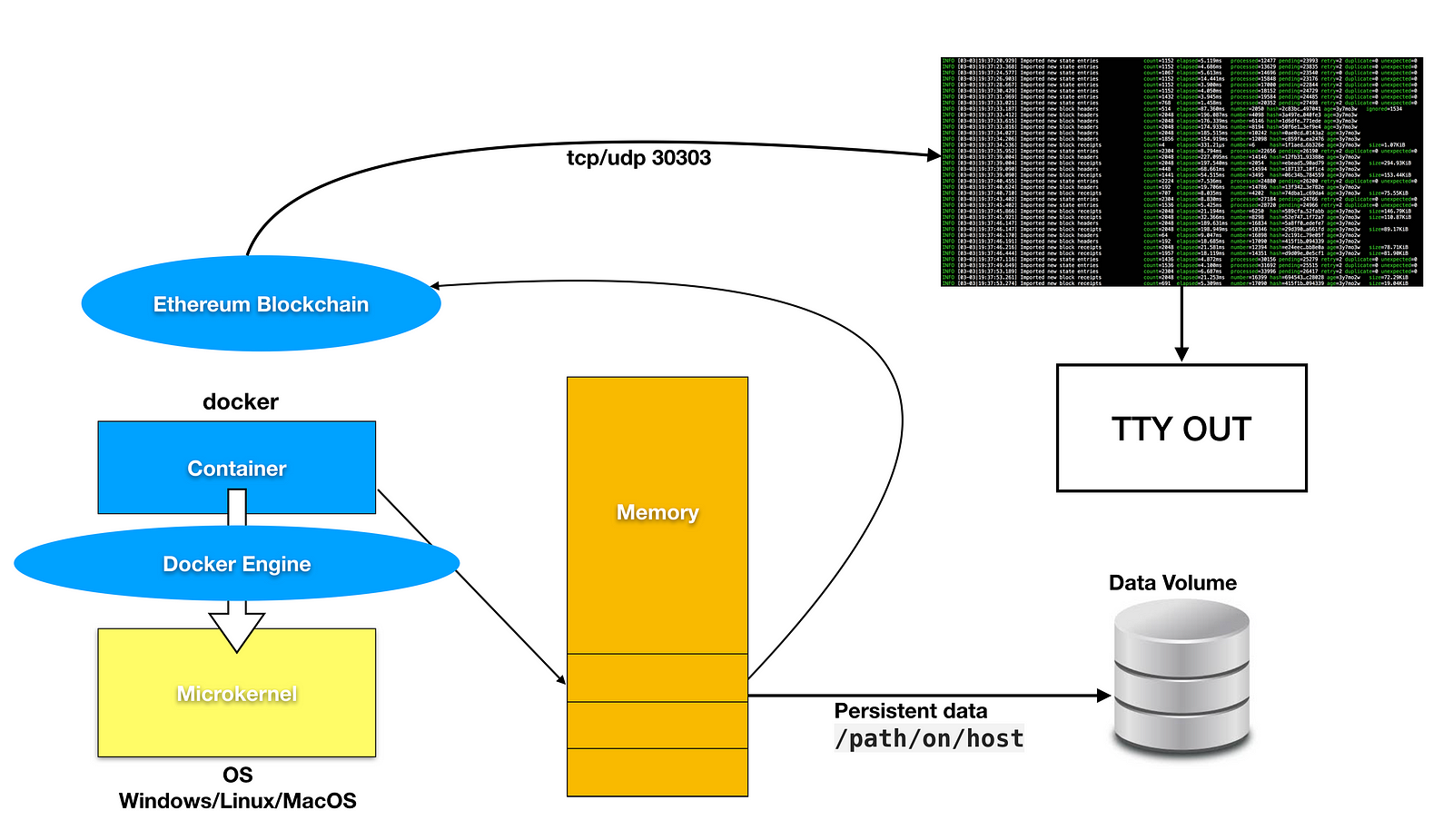 Run container. Docker Container Path. Docker контейнер на блок схеме. Is there a way to identify the status of a docker Container.